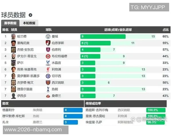 英超各队首发阵容调整统计切尔西居首红军枪手紧随其后